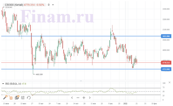 Мировые рынки – в состоянии коррекции